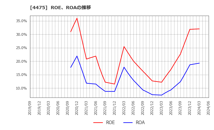 4475 ＨＥＮＮＧＥ(株): ROE、ROAの推移
