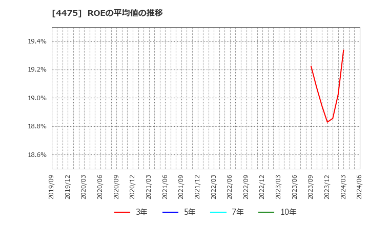 4475 ＨＥＮＮＧＥ(株): ROEの平均値の推移