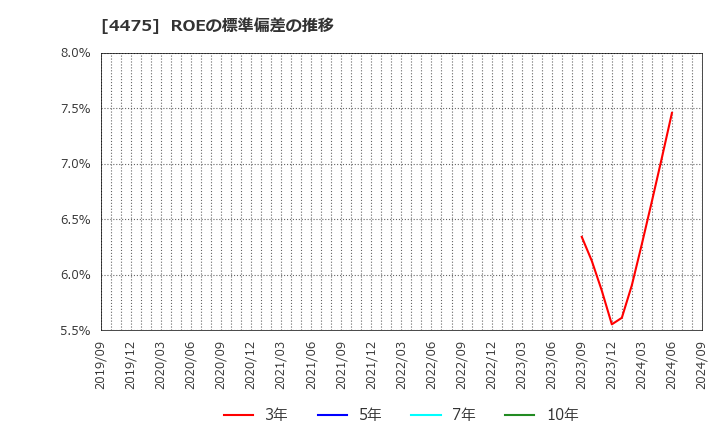 4475 ＨＥＮＮＧＥ(株): ROEの標準偏差の推移