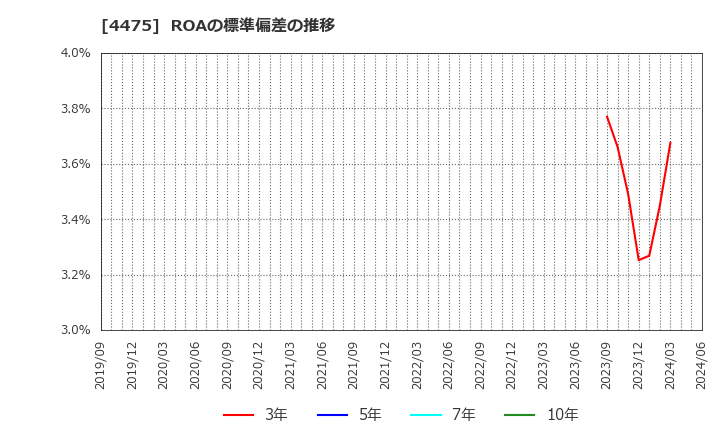 4475 ＨＥＮＮＧＥ(株): ROAの標準偏差の推移