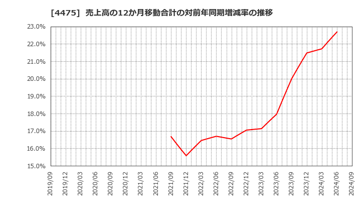 4475 ＨＥＮＮＧＥ(株): 売上高の12か月移動合計の対前年同期増減率の推移