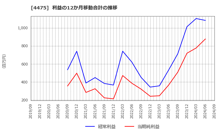 4475 ＨＥＮＮＧＥ(株): 利益の12か月移動合計の推移