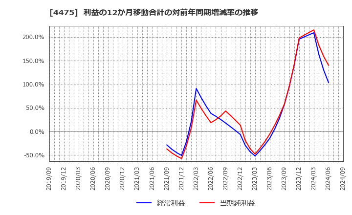 4475 ＨＥＮＮＧＥ(株): 利益の12か月移動合計の対前年同期増減率の推移