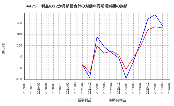 4475 ＨＥＮＮＧＥ(株): 利益の12か月移動合計の対前年同期増減額の推移