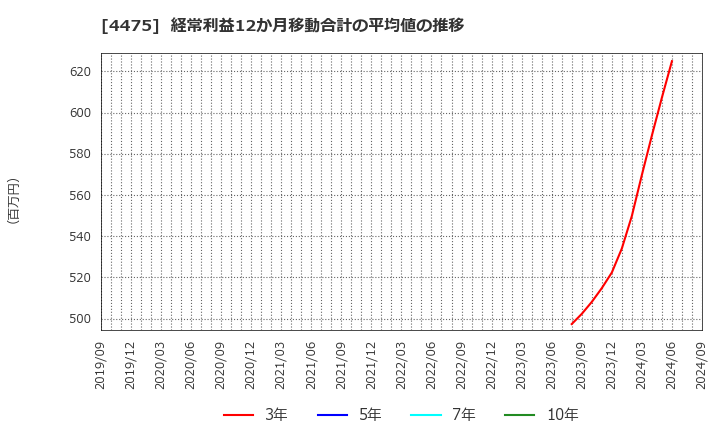 4475 ＨＥＮＮＧＥ(株): 経常利益12か月移動合計の平均値の推移