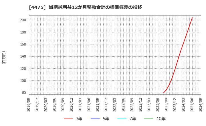 4475 ＨＥＮＮＧＥ(株): 当期純利益12か月移動合計の標準偏差の推移