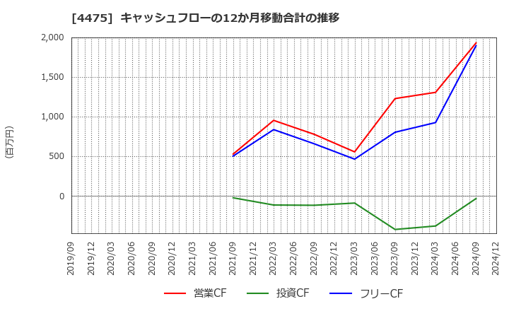 4475 ＨＥＮＮＧＥ(株): キャッシュフローの12か月移動合計の推移