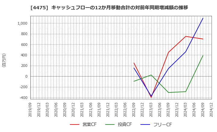 4475 ＨＥＮＮＧＥ(株): キャッシュフローの12か月移動合計の対前年同期増減額の推移