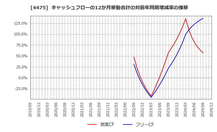 4475 ＨＥＮＮＧＥ(株): キャッシュフローの12か月移動合計の対前年同期増減率の推移