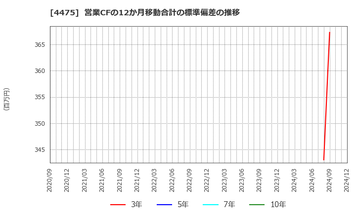 4475 ＨＥＮＮＧＥ(株): 営業CFの12か月移動合計の標準偏差の推移