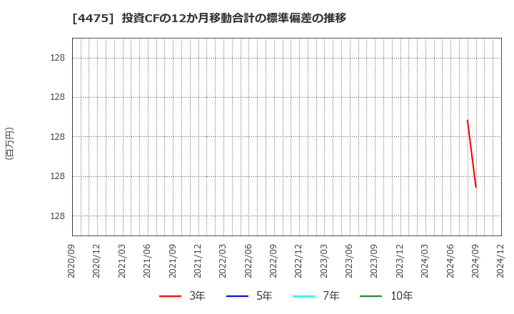 4475 ＨＥＮＮＧＥ(株): 投資CFの12か月移動合計の標準偏差の推移