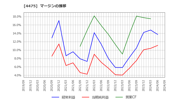 4475 ＨＥＮＮＧＥ(株): マージンの推移