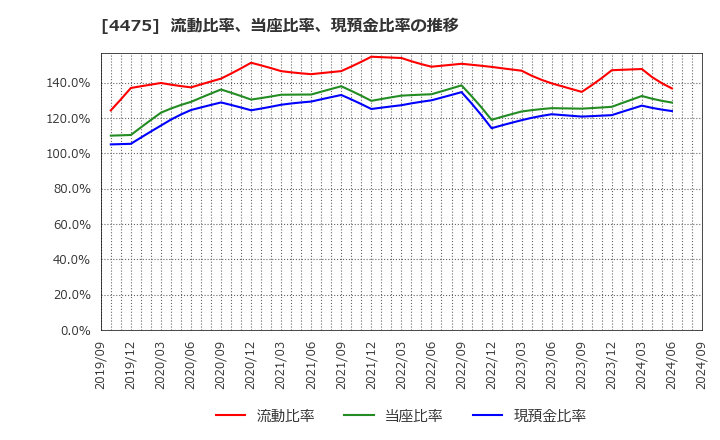 4475 ＨＥＮＮＧＥ(株): 流動比率、当座比率、現預金比率の推移