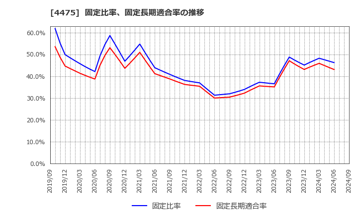 4475 ＨＥＮＮＧＥ(株): 固定比率、固定長期適合率の推移