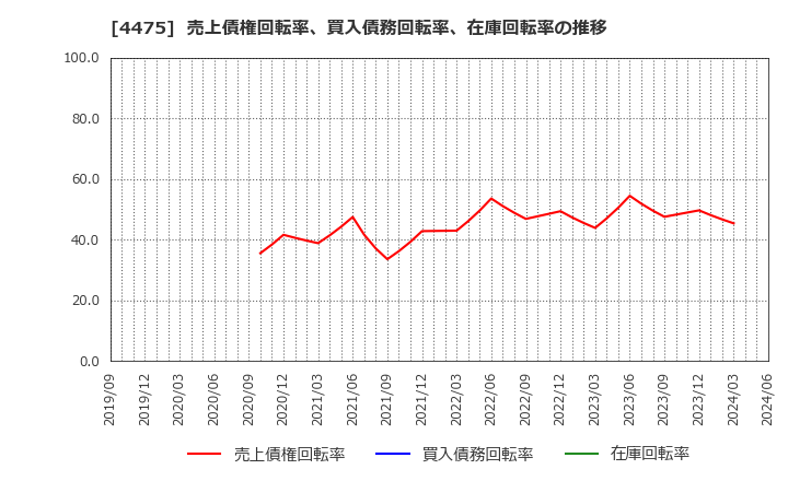 4475 ＨＥＮＮＧＥ(株): 売上債権回転率、買入債務回転率、在庫回転率の推移