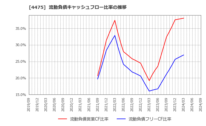 4475 ＨＥＮＮＧＥ(株): 流動負債キャッシュフロー比率の推移