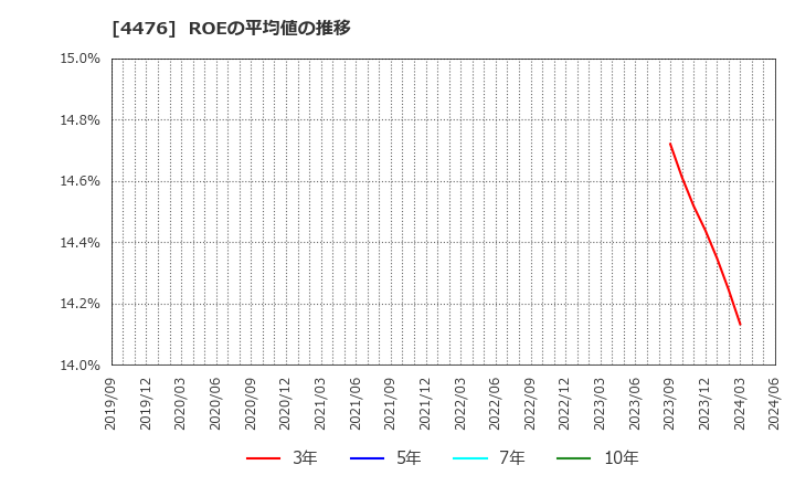 4476 ＡＩ　ＣＲＯＳＳ(株): ROEの平均値の推移