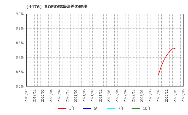 4476 ＡＩ　ＣＲＯＳＳ(株): ROEの標準偏差の推移