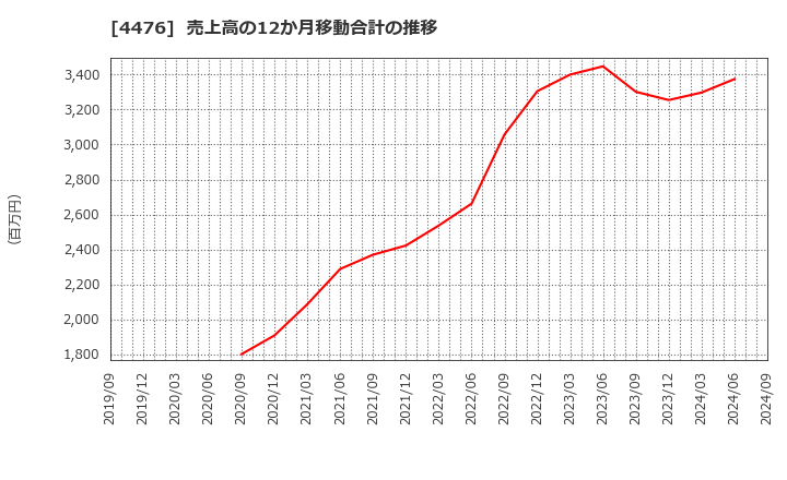 4476 ＡＩ　ＣＲＯＳＳ(株): 売上高の12か月移動合計の推移