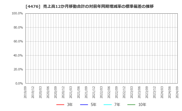 4476 ＡＩ　ＣＲＯＳＳ(株): 売上高12か月移動合計の対前年同期増減率の標準偏差の推移