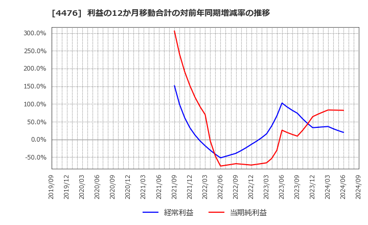 4476 ＡＩ　ＣＲＯＳＳ(株): 利益の12か月移動合計の対前年同期増減率の推移