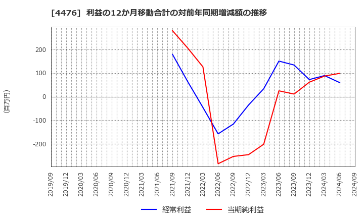 4476 ＡＩ　ＣＲＯＳＳ(株): 利益の12か月移動合計の対前年同期増減額の推移