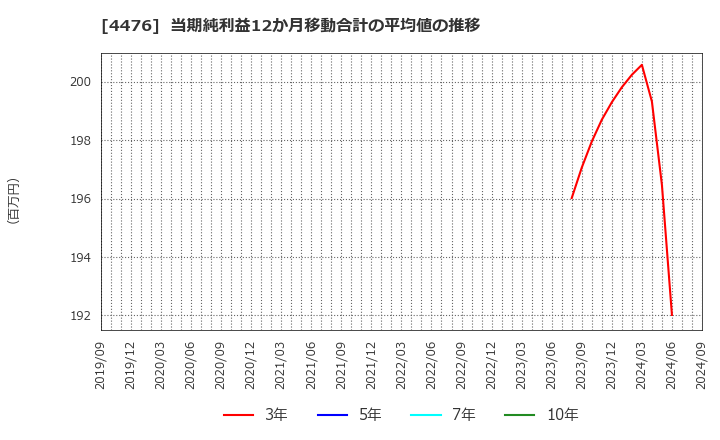 4476 ＡＩ　ＣＲＯＳＳ(株): 当期純利益12か月移動合計の平均値の推移