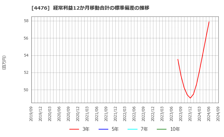 4476 ＡＩ　ＣＲＯＳＳ(株): 経常利益12か月移動合計の標準偏差の推移