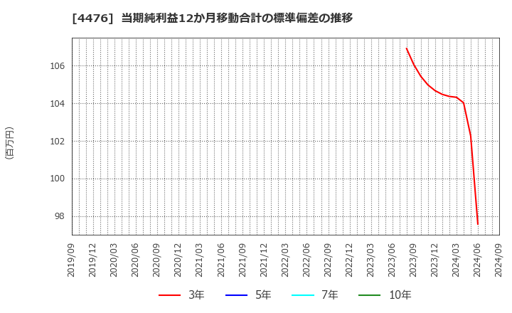 4476 ＡＩ　ＣＲＯＳＳ(株): 当期純利益12か月移動合計の標準偏差の推移