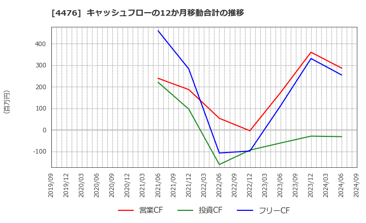 4476 ＡＩ　ＣＲＯＳＳ(株): キャッシュフローの12か月移動合計の推移