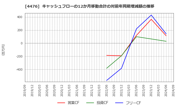 4476 ＡＩ　ＣＲＯＳＳ(株): キャッシュフローの12か月移動合計の対前年同期増減額の推移