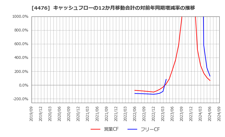 4476 ＡＩ　ＣＲＯＳＳ(株): キャッシュフローの12か月移動合計の対前年同期増減率の推移