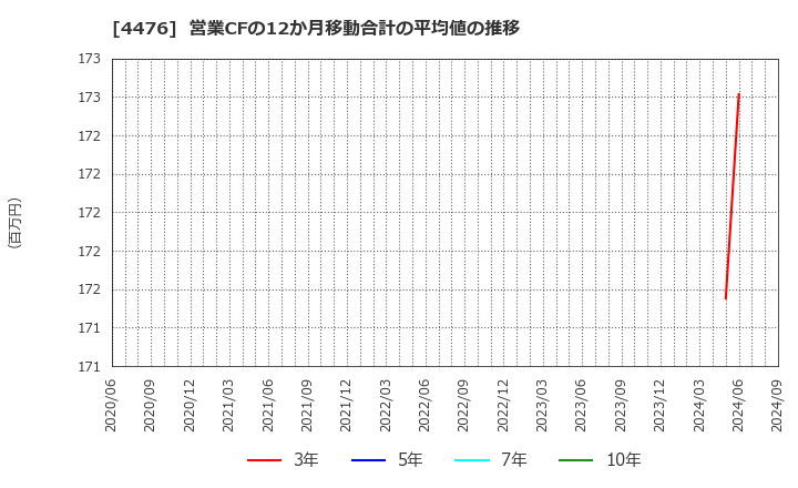 4476 ＡＩ　ＣＲＯＳＳ(株): 営業CFの12か月移動合計の平均値の推移