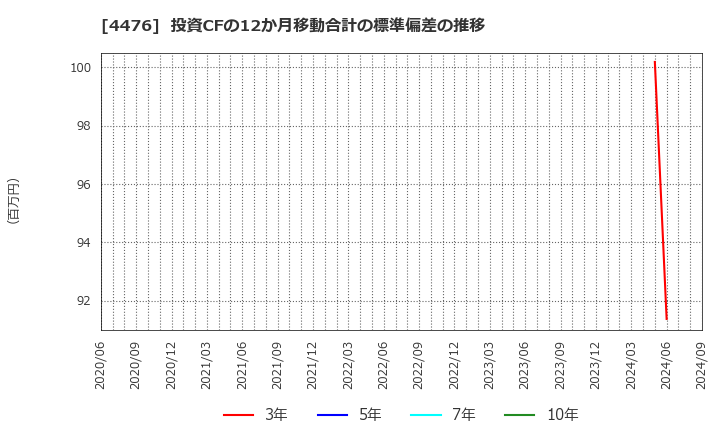 4476 ＡＩ　ＣＲＯＳＳ(株): 投資CFの12か月移動合計の標準偏差の推移