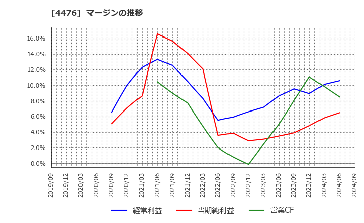 4476 ＡＩ　ＣＲＯＳＳ(株): マージンの推移