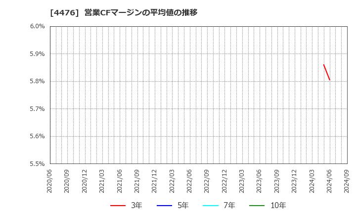 4476 ＡＩ　ＣＲＯＳＳ(株): 営業CFマージンの平均値の推移