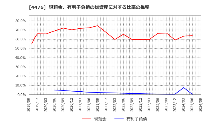 4476 ＡＩ　ＣＲＯＳＳ(株): 現預金、有利子負債の総資産に対する比率の推移