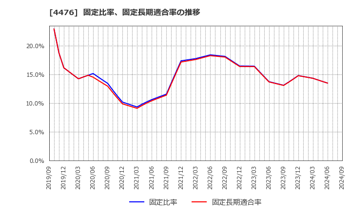 4476 ＡＩ　ＣＲＯＳＳ(株): 固定比率、固定長期適合率の推移