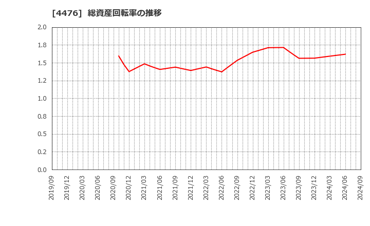 4476 ＡＩ　ＣＲＯＳＳ(株): 総資産回転率の推移