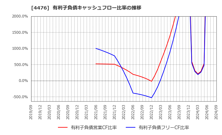 4476 ＡＩ　ＣＲＯＳＳ(株): 有利子負債キャッシュフロー比率の推移