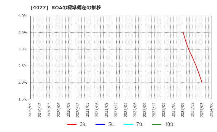 4477 ＢＡＳＥ(株): ROAの標準偏差の推移