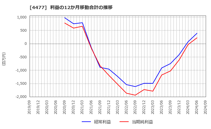 4477 ＢＡＳＥ(株): 利益の12か月移動合計の推移