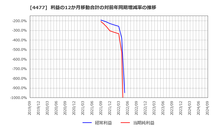 4477 ＢＡＳＥ(株): 利益の12か月移動合計の対前年同期増減率の推移