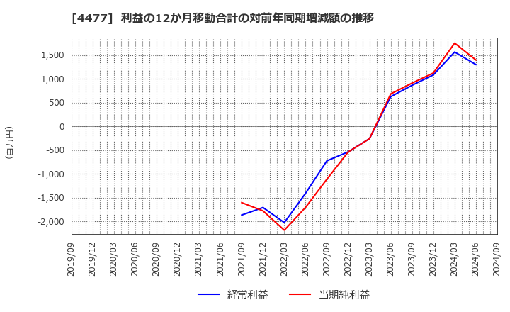 4477 ＢＡＳＥ(株): 利益の12か月移動合計の対前年同期増減額の推移