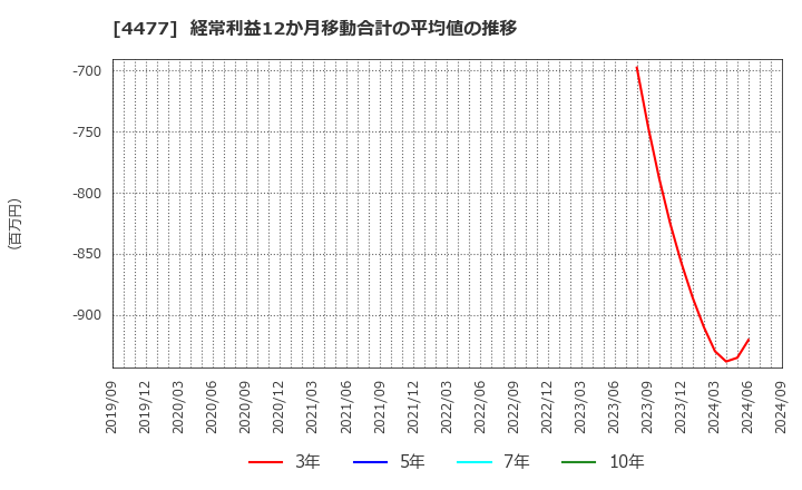 4477 ＢＡＳＥ(株): 経常利益12か月移動合計の平均値の推移