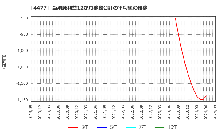 4477 ＢＡＳＥ(株): 当期純利益12か月移動合計の平均値の推移