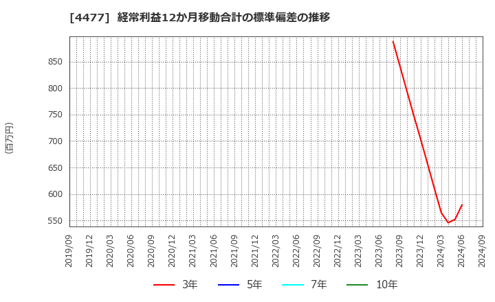 4477 ＢＡＳＥ(株): 経常利益12か月移動合計の標準偏差の推移