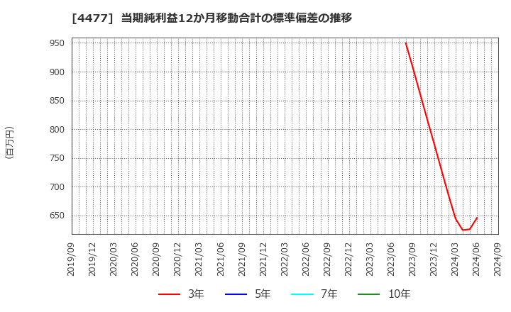 4477 ＢＡＳＥ(株): 当期純利益12か月移動合計の標準偏差の推移