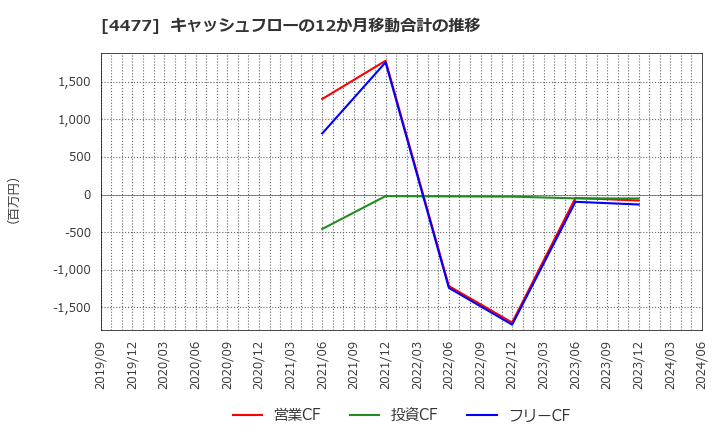 4477 ＢＡＳＥ(株): キャッシュフローの12か月移動合計の推移