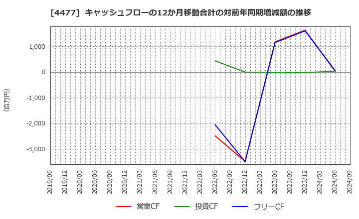 4477 ＢＡＳＥ(株): キャッシュフローの12か月移動合計の対前年同期増減額の推移